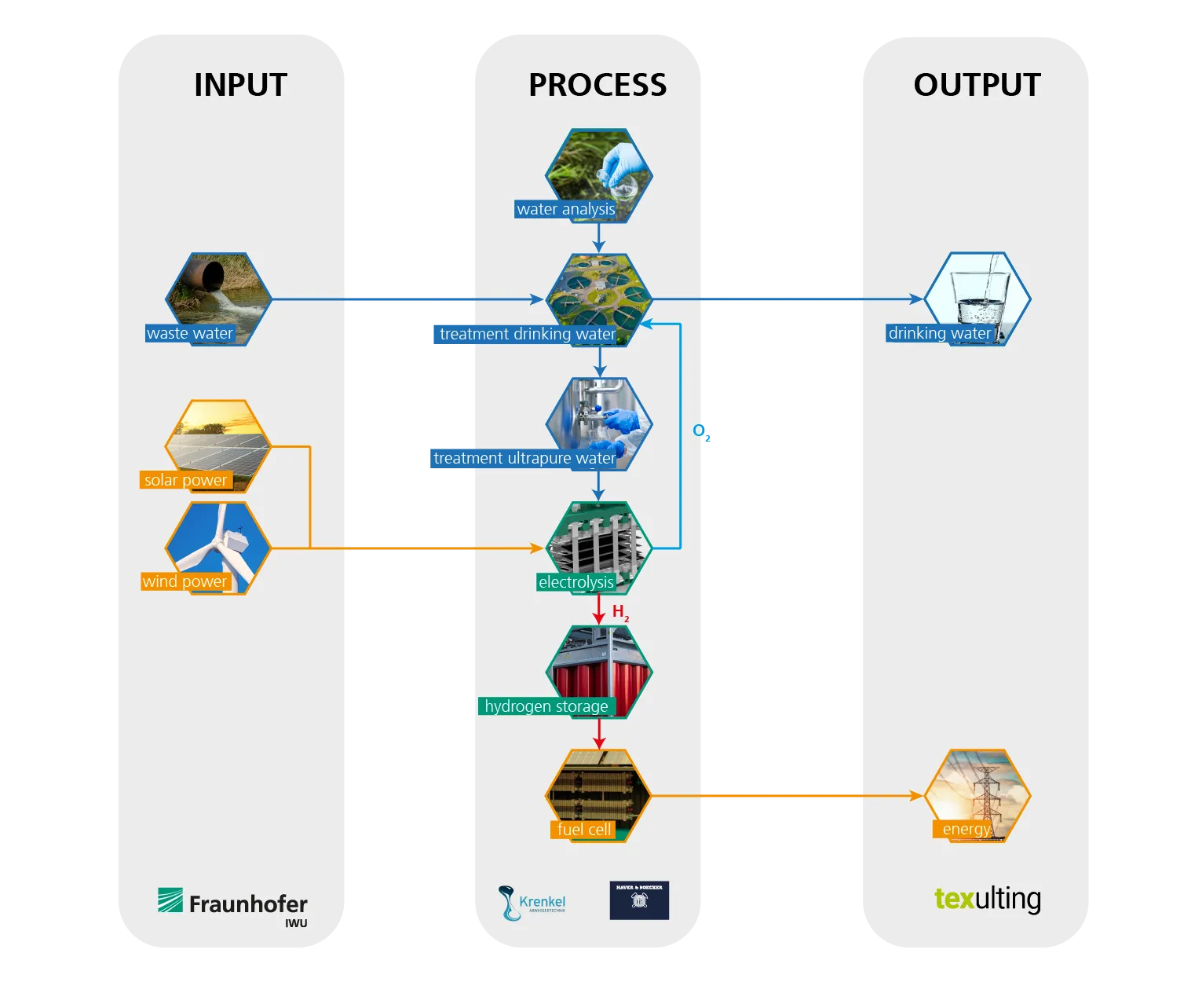 HygO Microgrid System Diagram